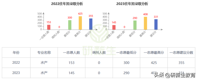 上海海洋大学水产学考研分析，专业全国第一！