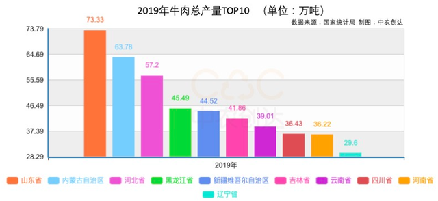 “十四五”前奏：我国畜牧数据分析，牧业总产值超3.3万亿