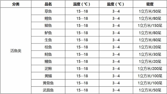 【高启强必学】胖东来超市鱼课养殖工作标准