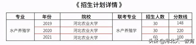 2022年水产养殖专业介绍