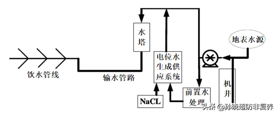 生物安全篇：5饮水系统消毒，养猪人要知道这也是细菌病毒滋生处