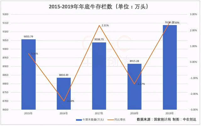 “十四五”前奏：我国畜牧数据分析，牧业总产值超3.3万亿