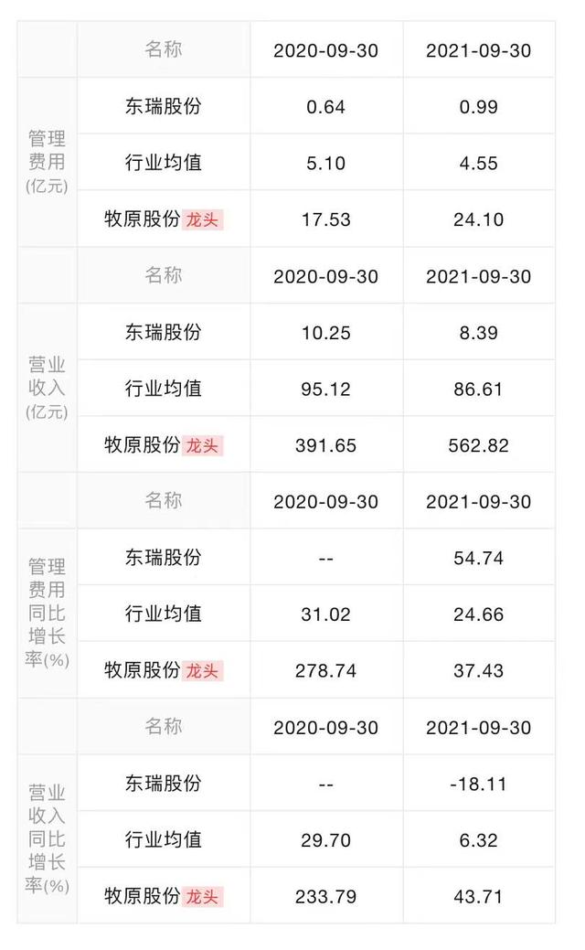 猪价跌成本居高不下，东瑞股份去年业绩预降七成，产能扩张能消化吗？