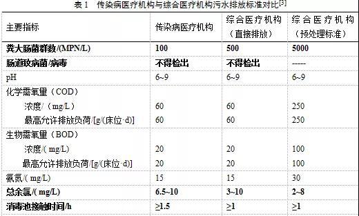 应对新冠病毒，大型综合医院污水处理如何进行临时改造？