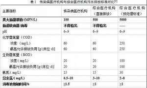 养殖场消毒池尺寸(应对新冠病毒，大型综合医院污水处理如何进行临时改造？)