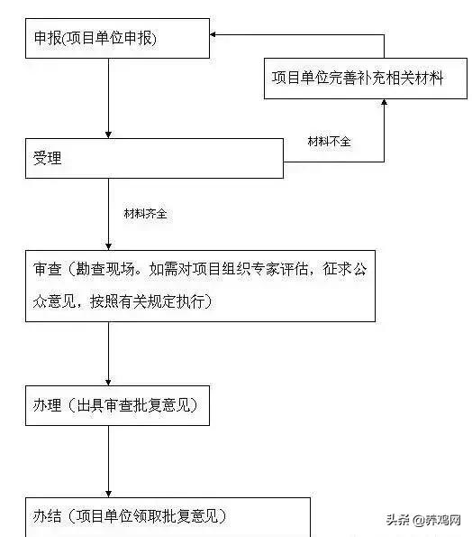 养鸡入门：开办养鸡场需要办理的各项证件及具体步骤分享