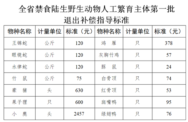 湖南野生动物养殖退出补偿方案：竹鼠等14个物种依规获偿