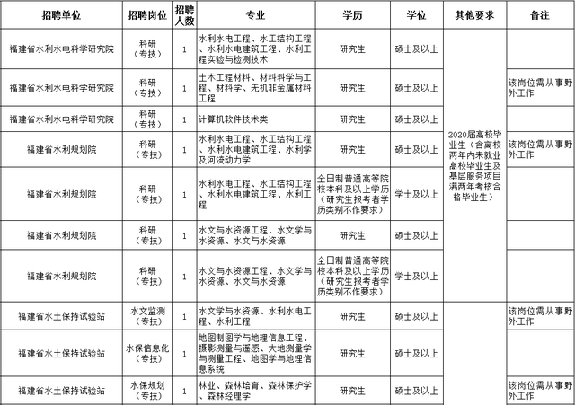 含编内！福建这些单位招人啦