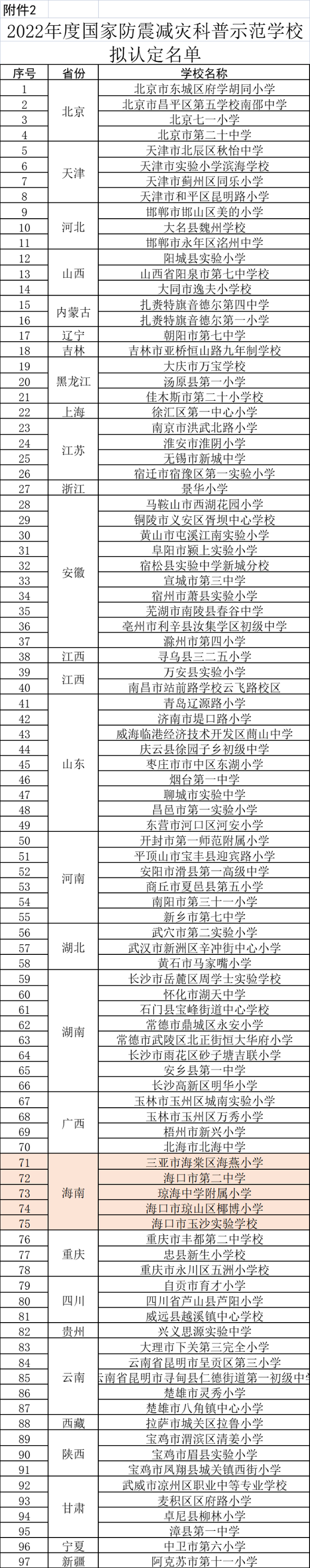 海南胜达种植养殖场和5所学校创建国家防震减灾科普教育基地和科普示范学校