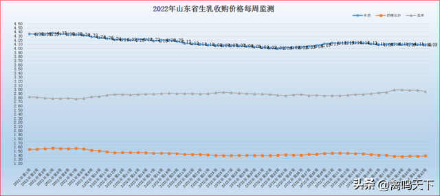 2022年四季度畜禽养殖成本收益测算