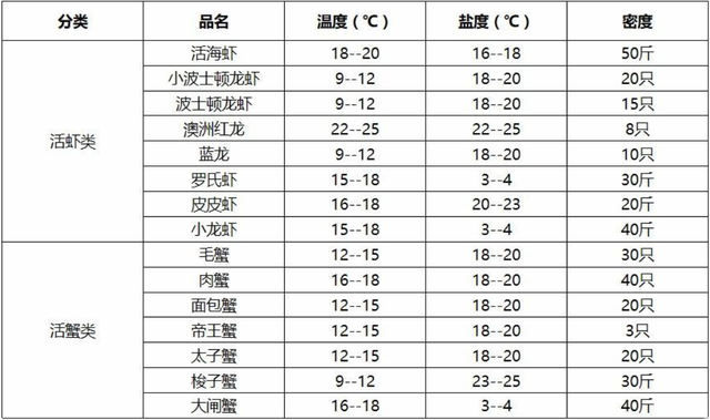 【高启强必学】胖东来超市鱼课养殖工作标准