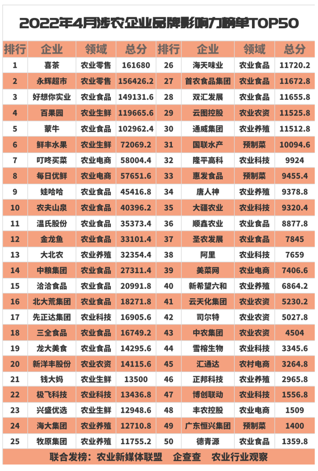 第4期中国涉农企业品牌影响力榜单TOP50，一半冰山一半火焰