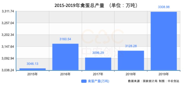 “十四五”前奏：我国畜牧数据分析，牧业总产值超3.3万亿