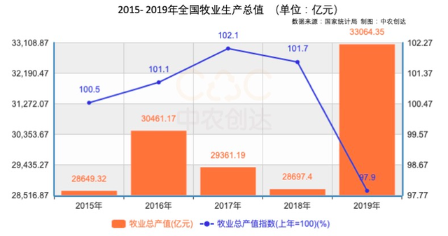 “十四五”前奏：我国畜牧数据分析，牧业总产值超3.3万亿