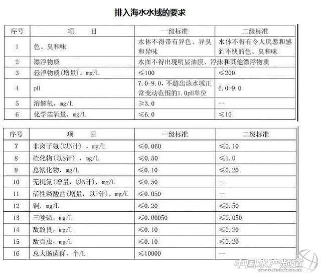 封闭性水体水产养殖、育苗废水排放标准