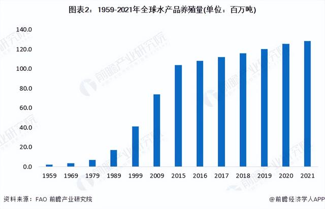 2022年全球水产养殖行业市场现状与发展前景分析 市场规模上升趋势