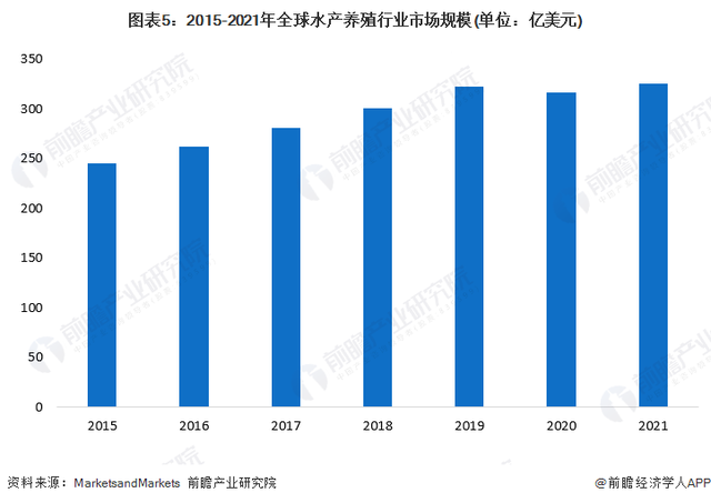 2022年全球水产养殖行业市场现状与发展前景分析 市场规模上升趋势