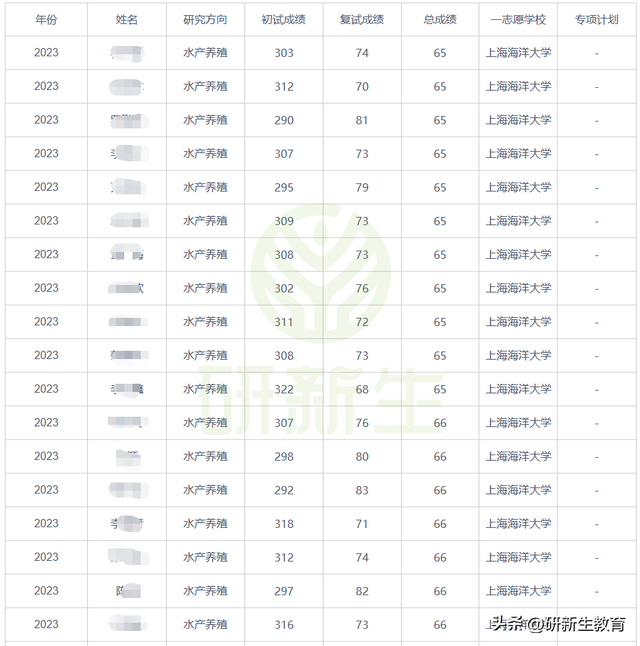 上海海洋大学水产学考研分析，专业全国第一！