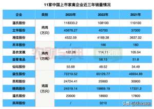 山东肉鸡养殖企业(12家上市禽企PK：温氏、圣农、立华2023禽板块营收均超百亿元)