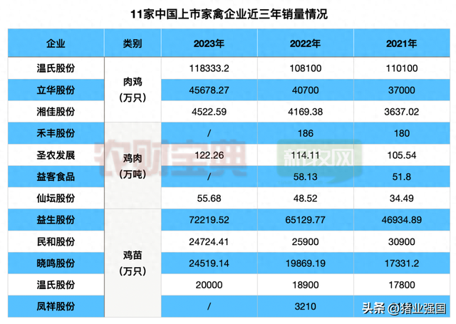 12家上市禽企PK：温氏、圣农、立华2023禽板块营收均超百亿元