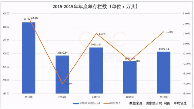 “十四五”前奏：我国畜牧数据分析，牧业总产值超3.3万亿