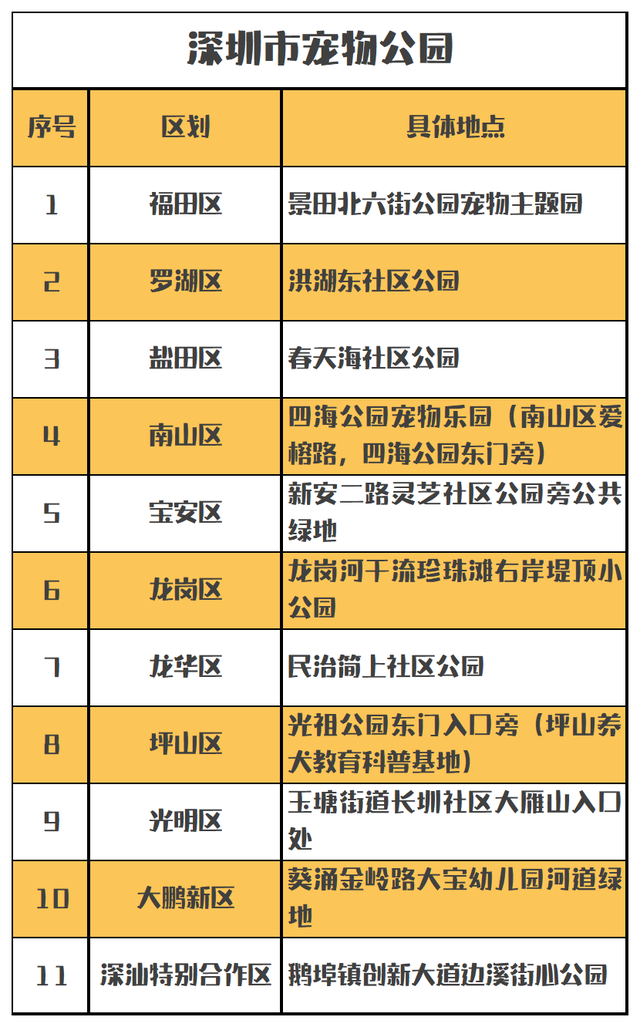 全部免费！深圳最全宠物公园名单！各区都有