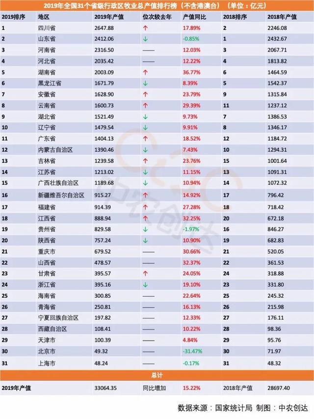 “十四五”前奏：我国畜牧数据分析，牧业总产值超3.3万亿