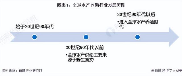 2022年全球水产养殖行业市场现状与发展前景分析 市场规模上升趋势