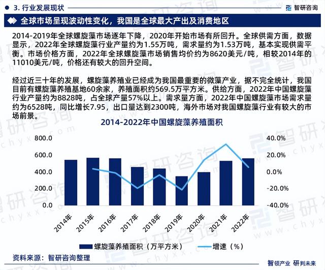 智研咨询报告：2023年螺旋藻养殖行业发展现状及市场前景预测