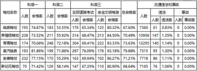 临泉县4月份驾校培训质量排名公布