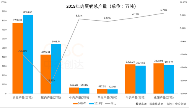 “十四五”前奏：我国畜牧数据分析，牧业总产值超3.3万亿