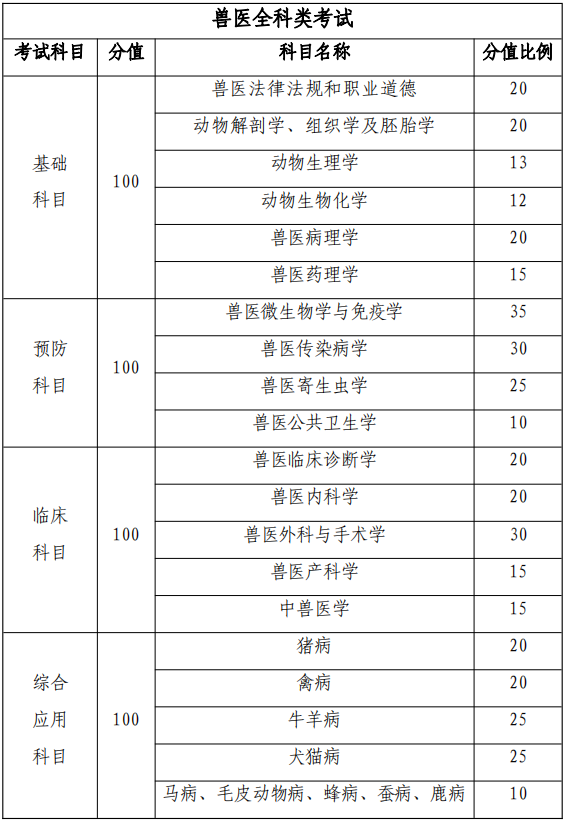 执业兽医资格证考试自述，全是干货（报考条件+备考经验+资料）！