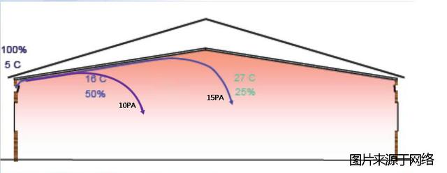 你真的明白鸡舍负压通风吗？