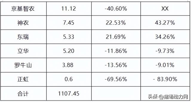 最新！10月牧原、温氏、新希望等18个养猪巨头排名出炉