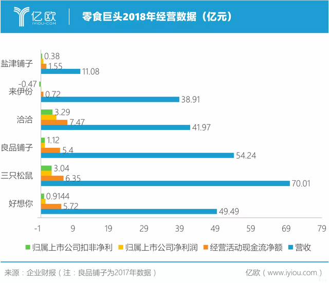 增收不增利，三只松鼠们的低利润之痛