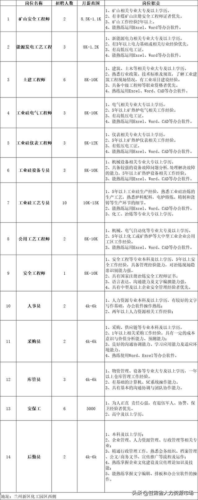 【紧急招聘】兰州东金硅业有限公司招聘公告