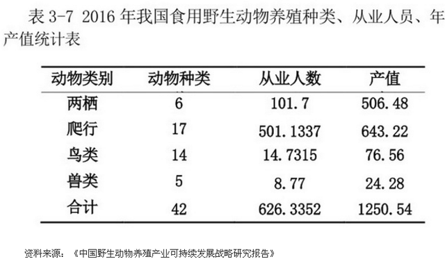 迷茫的野生动物养殖产业：1400万从业者何处去