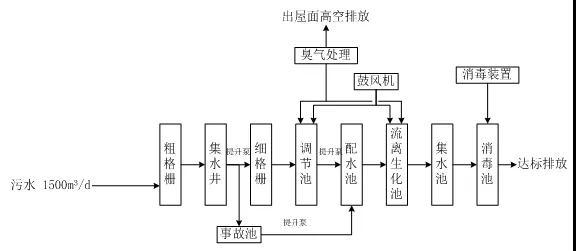 应对新冠病毒，大型综合医院污水处理如何进行临时改造？