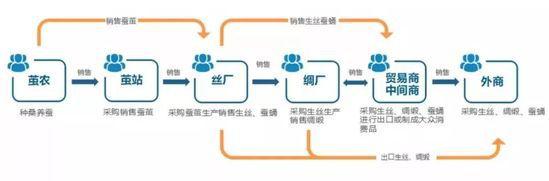 我们总结了13个区块链改造农业的经典案例