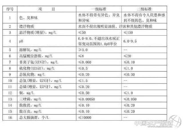 封闭性水体水产养殖、育苗废水排放标准