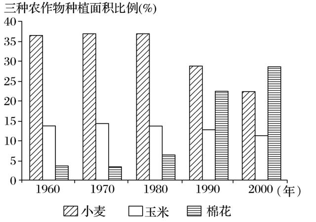 2022届高三一轮专题复习训练53：农业区位因素专题训练