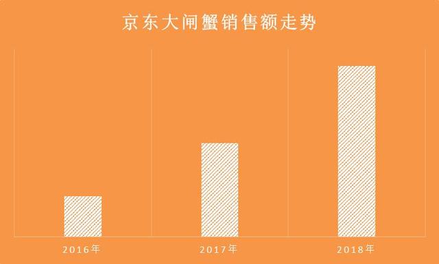 从湖边到桌边，今年谁在送大闸蟹？