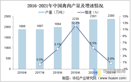 2021年家禽行业发展现状，行业规模稳定增长，家禽养殖规模化发展