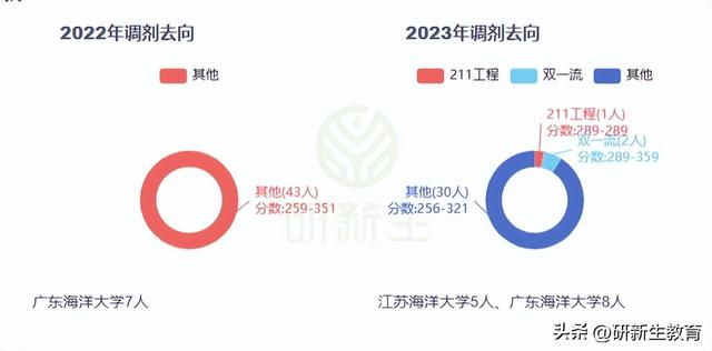 上海海洋大学水产学考研分析，专业全国第一！