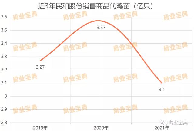 速看！8大上市禽企2021年成绩一览表