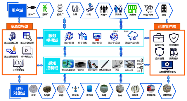 【前沿科技】智慧渔业发展，养鱼场应用了哪些“黑科技”?