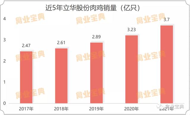 速看！8大上市禽企2021年成绩一览表