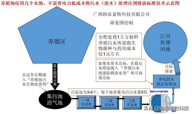 养殖场如何仅用几个储液池、将污水（废水）处理达到排放标准技术