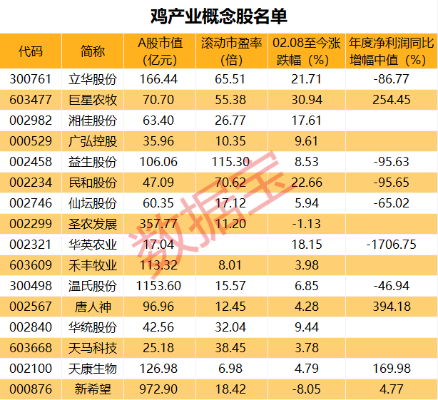 鸡产业年内有望迎来反转，国内市场提升空间巨大，鸡产业概念股名单梳理（附股）