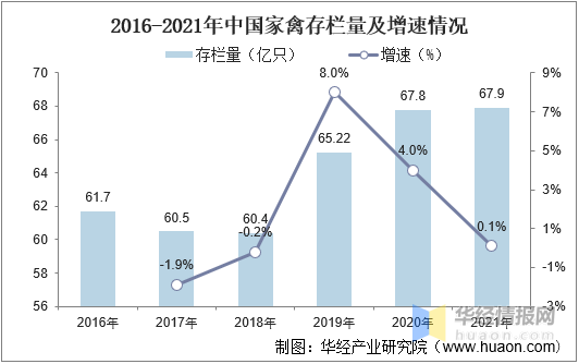 2021年家禽行业发展现状，行业规模稳定增长，家禽养殖规模化发展